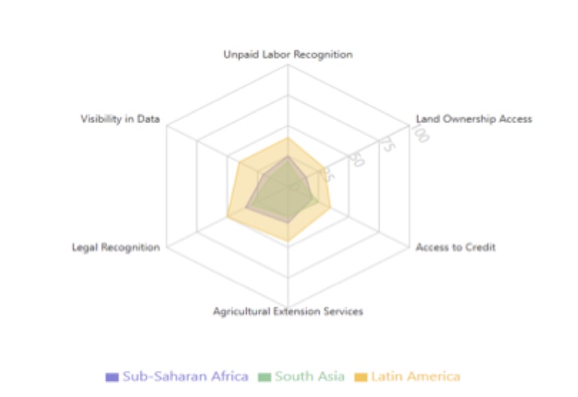Multidimensional Invisibility of Women in Agriculture