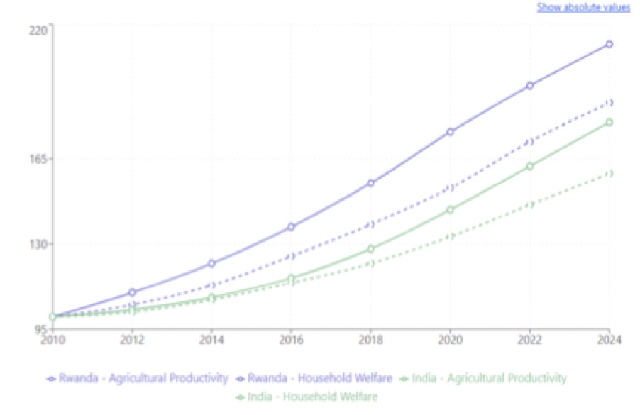  Impact of Gender-Responsive Agricultural Reforms