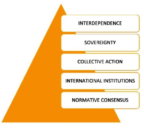 Key Pillars of Multilateralism: A Dance of Cooperation of Power